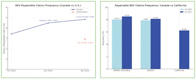 Two bar graphs comparing BEV repairable claims across Canadian provinces and California