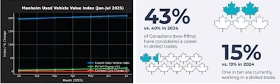 Infographic showing Canadian workforce statistics on skilled trades participation
