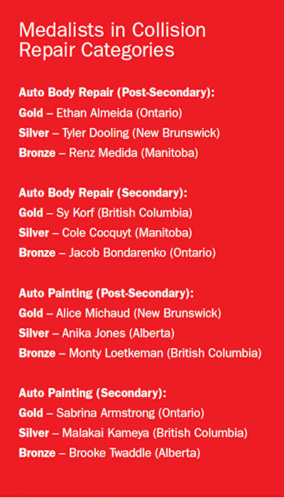 Medal winners in Auto Body Repair and Auto Painting categories by province