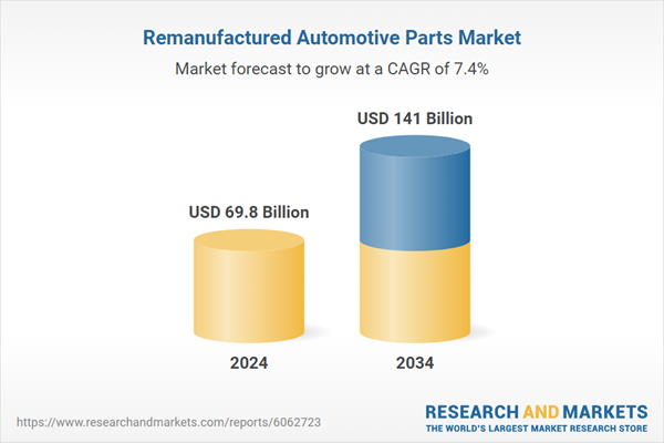 Remanufactured Automotive Parts Market growth forecast from 2024 to 2034