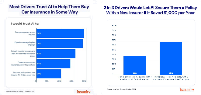 Insurify survey showing driver trust in AI for car insurance, with bar graphs comparing AI usage