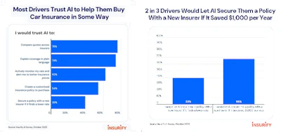 Insurify survey showing driver trust in AI for car insurance, with bar graphs comparing AI usage