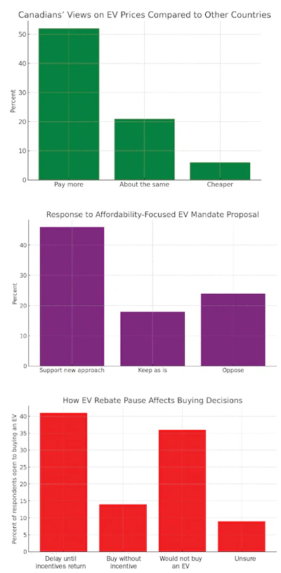 Three bar graphs showing Canadians' perspectives on EV prices, mandate proposals, and buying decisions