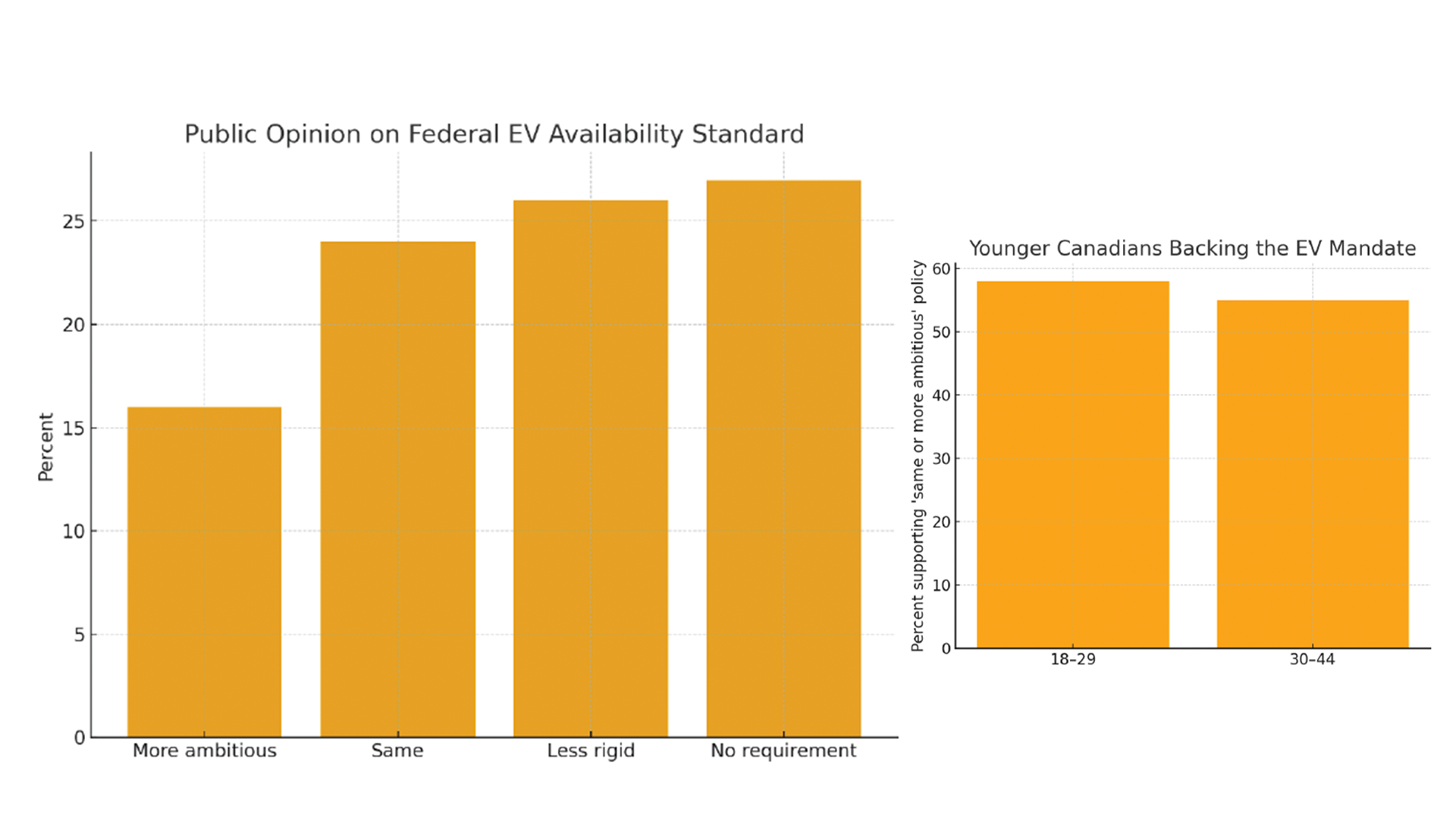 Bar graph comparing public opinions on federal EV availability standards