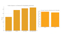 Bar graph comparing public opinions on federal EV availability standards