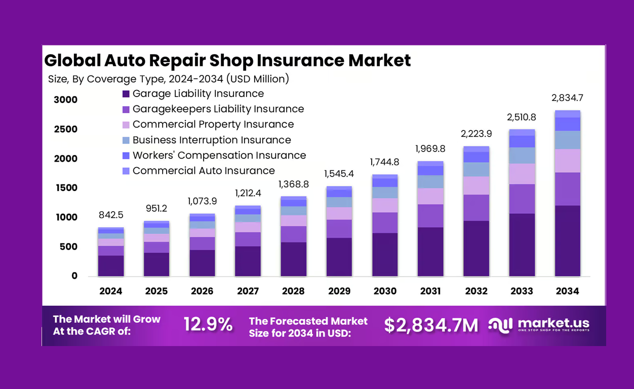Bar graph showing Global Auto Repair Shop Insurance Market growth from 2024-2034