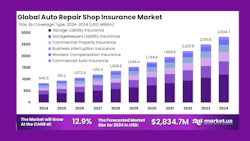 Bar graph showing Global Auto Repair Shop Insurance Market growth from 2024-2034