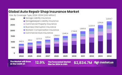 Bar graph showing Global Auto Repair Shop Insurance Market growth from 2024-2034