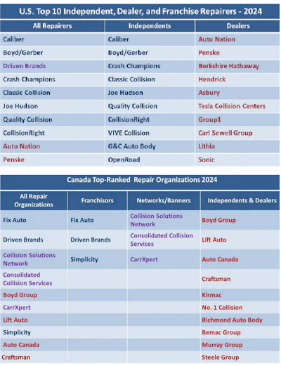 2024 Top Independent, Dealer, and Franchise Auto Repair Organizations for U.S. and Canada