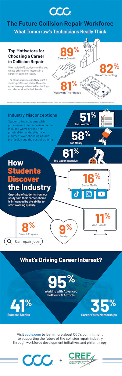 CCC infographic revealing future collision repair workforce insights and career motivations