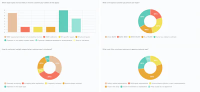 Customer service survey dashboard with multiple pie charts and bar graphs