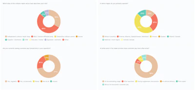Four multi-colored donut charts showing survey or statistical data segments