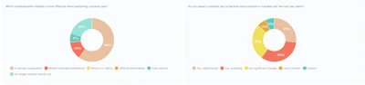 Two donut charts comparing survey responses across different categories