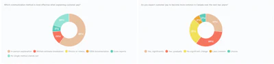 Two donut charts comparing survey responses across different categories