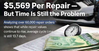 Repair cost analysis showing $5,569 average with 13.7-day cycle time