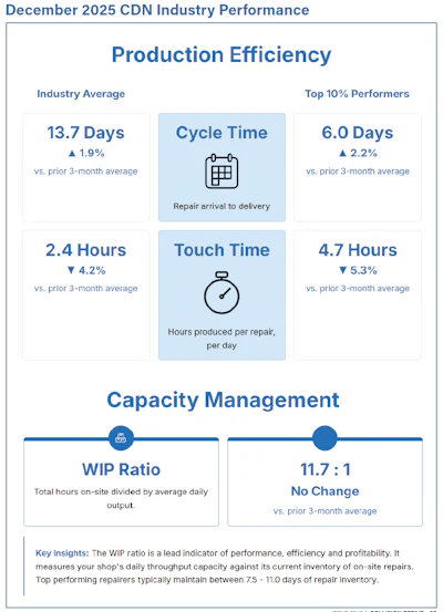 CDN Industry Performance Dashboard: Cycle Time, Touch Time, and Capacity Management Metrics