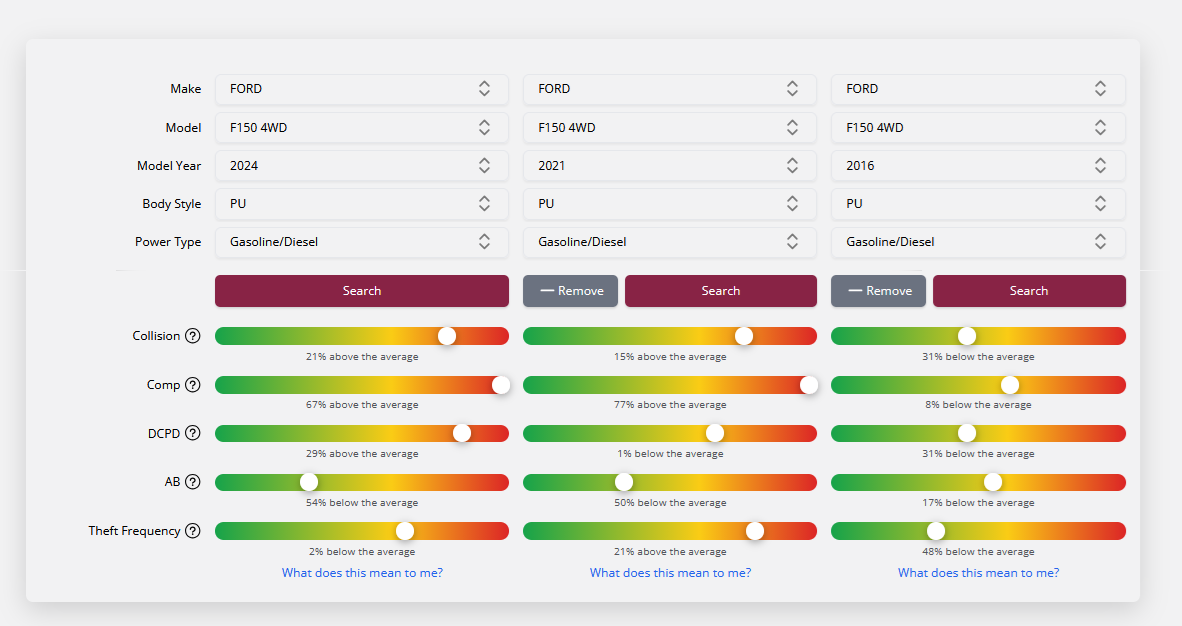 Ford F150 4WD vehicle comparison tool showing 2024, 2021, and 2016 models with collision, comp, DCFD, AB, and theft frequency ratings