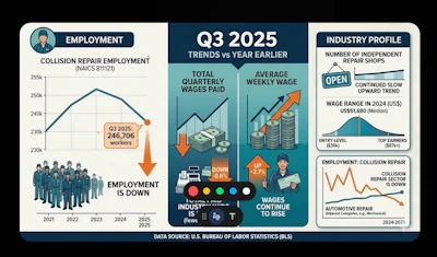 Q3 2025 collision repair employment trends infographic showing 246,706 workers, quarterly wage decline, and industry wage growth analysis