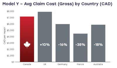 Model Y average claim cost comparison by country showing Canada at $7,100 CAD, UK at $7,800 (+10%), Germany at $6,000 (-16%), France at $4,500 (-38%), and Australia at $5,900 (-18%)