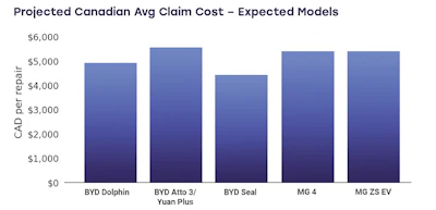 Bar chart comparing projected Canadian average claim costs for five vehicle models: BYD Dolphin, BYD Atto 3/Yuan Plus, BYD Seal, MG 4, and MG ZS EV, ranging from approximately $4,500 to $5,500 CAD per repair.