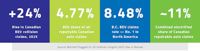 Canadian BEV collision claims statistics: 24% rise in 2025, 4.77% BEV share of claims, 8.48% B.C. rate, 11% combined electrified share decline