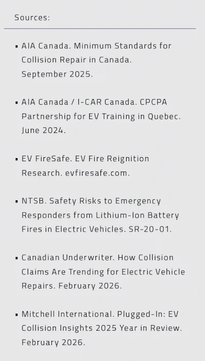 Sources list including AIA Canada collision repair standards, EV training partnerships, battery fire safety research, and industry reports.