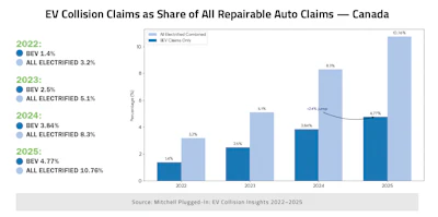 Bar chart showing EV collision claims as percentage of repairable auto claims in Canada, comparing BEV and all electrified vehicles from 2022 to 2025.
