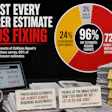 Infographic showing 96% of insurer estimates need changes, with 72% requiring major revisions and 24% needing supplements, based on Collision Repair's 2026 survey.