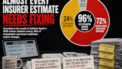 Infographic showing 96% of insurer estimates need changes, with 72% requiring major revisions and 24% needing supplements, based on Collision Repair's 2026 survey.