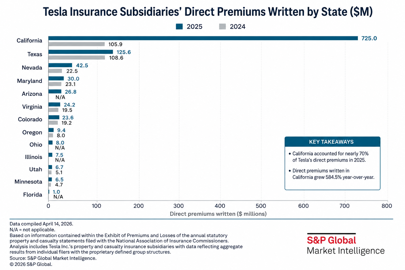 Tesla Insurance Subsidiaries' direct premiums by state comparison for 2024 and 2025, with California leading at $725.0M