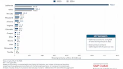 Tesla Insurance Subsidiaries' direct premiums by state comparison for 2024 and 2025, with California leading at $725.0M