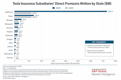 Tesla Insurance Subsidiaries' direct premiums by state comparison for 2024 and 2025, with California leading at $725.0M