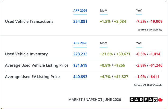 Canadian used vehicle market snapshot for April 2026 showing transaction data, inventory levels, and pricing trends from CARFAX Canada