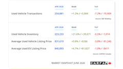 Canadian used vehicle market snapshot for April 2026 showing transaction data, inventory levels, and pricing trends from CARFAX Canada