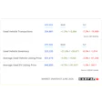 Canadian used vehicle market snapshot for April 2026 showing transaction data, inventory levels, and pricing trends from CARFAX Canada