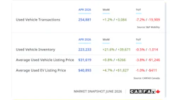 Canadian used vehicle market snapshot for April 2026 showing transaction data, inventory levels, and pricing trends from CARFAX Canada