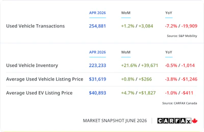 Canadian used vehicle market snapshot for April 2026 showing transaction data, inventory levels, and pricing trends from CARFAX Canada