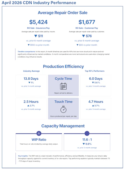 April 2026 CDN Industry Performance report showing repair order sales metrics, production efficiency benchmarks, and capacity management data
