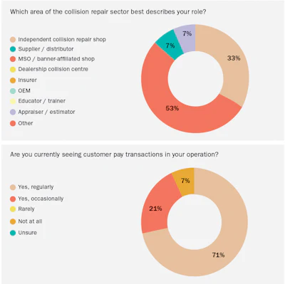 Survey results showing 53% MSO/banner-affiliated shops and 71% regularly seeing customer pay transactions in collision repair sector