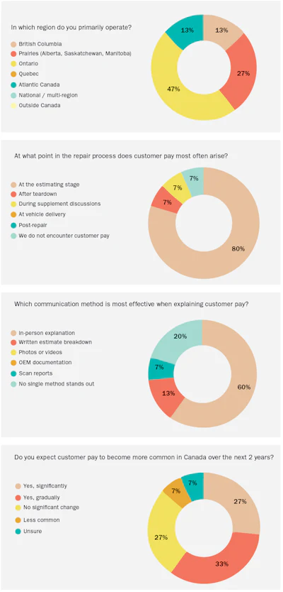 Four donut charts showing Canadian automotive repair survey results: regional operations, customer payment timing, communication methods, and future payment trends.