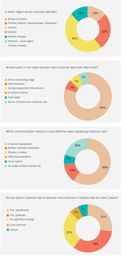 Four donut charts showing Canadian automotive repair survey results: regional operations, customer payment timing, communication methods, and future payment trends.
