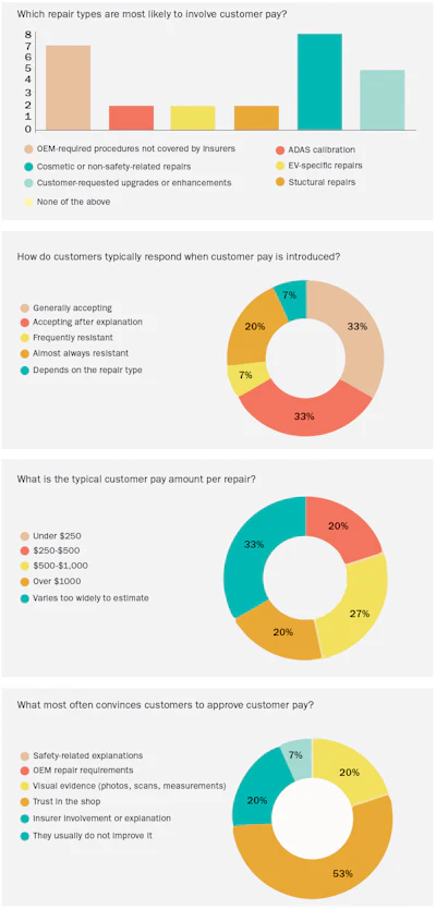 Customer pay analysis infographic showing repair types, customer responses, payment amounts, and approval factors for vehicle repairs