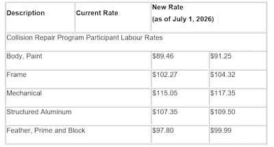 Collision repair labour rates table showing current and new rates effective July 1, 2026 for body paint, frame, mechanical, aluminum, and feather prime block services.