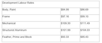 Development Labour Rates pricing table showing hourly rates for body paint, frame, mechanical, structured aluminum, and feather prime block services.