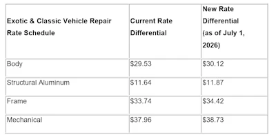 Exotic and Classic Vehicle Repair Rate Schedule comparing current and new rate differentials effective July 1, 2026