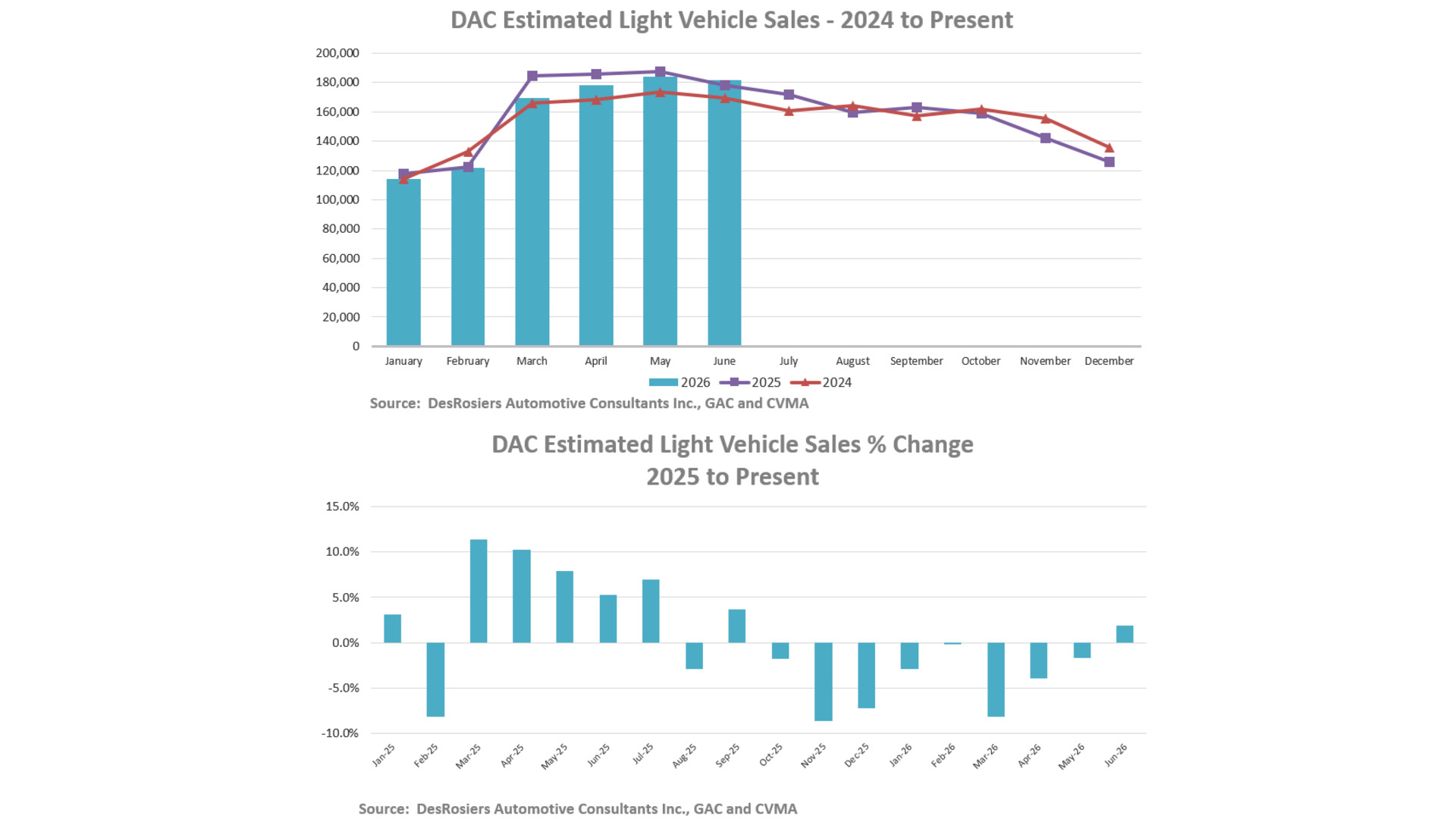 DAC light vehicle sales data visualization showing monthly sales trends 2024-present and year-over-year percentage changes 2025-present