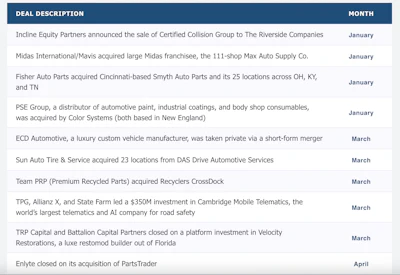Business deals table listing automotive industry acquisitions and investments from January to April