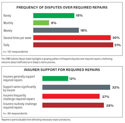 Two bar charts showing survey data on collision repair disputes and insurer support levels, with percentages ranging from 6% to 31% across five frequency categories.