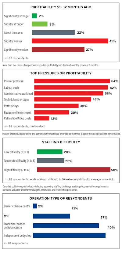 Collision repair industry survey results showing profitability decline, top business pressures, staffing challenges, and operation types across 88 respondents