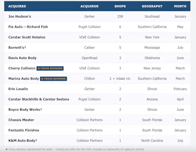 Acquisition data table showing 13 automotive body shop transactions with acquiror names, shop counts, geographic locations, and acquisition months.